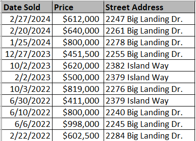 Big Landing Plantation homes recently sold